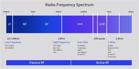 lf rfid tag|rfid frequency chart.